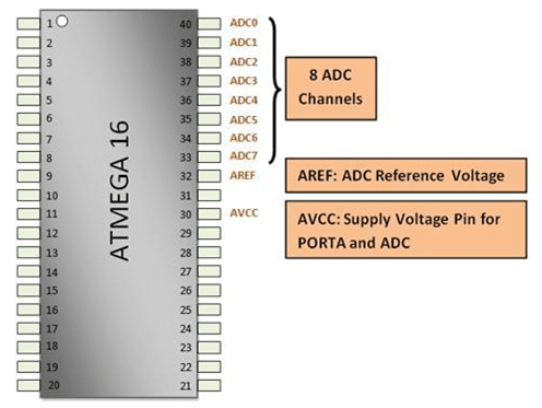 ATmega16 Pin Layout