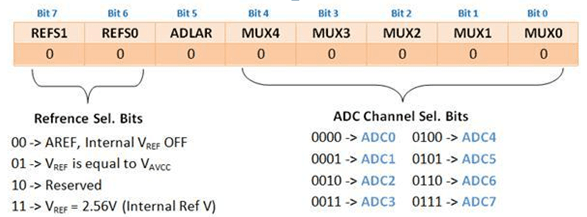 ADMUX